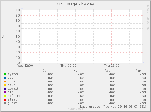 CPU usage