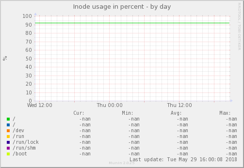 Inode usage in percent