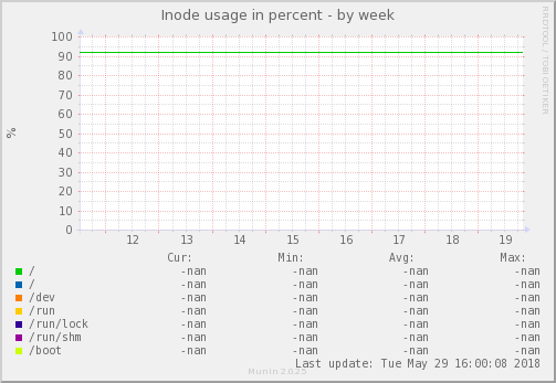 Inode usage in percent