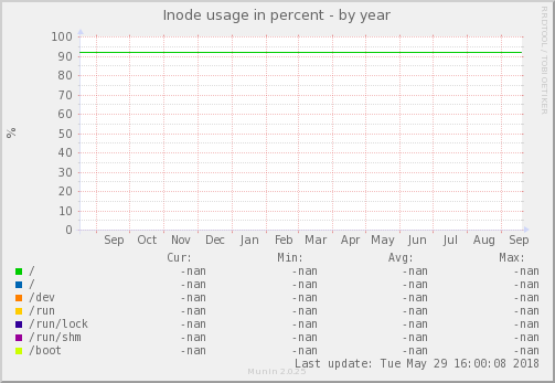 Inode usage in percent