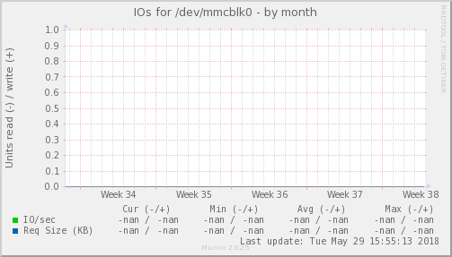 IOs for /dev/mmcblk0