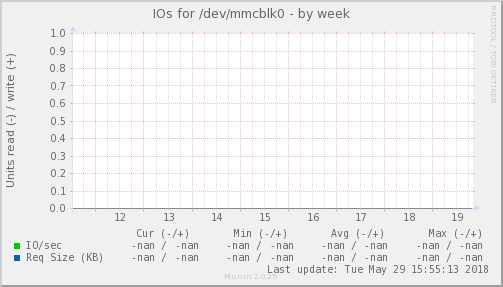 IOs for /dev/mmcblk0