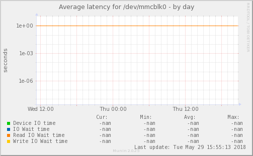 Average latency for /dev/mmcblk0