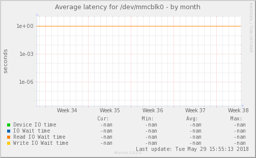 Average latency for /dev/mmcblk0