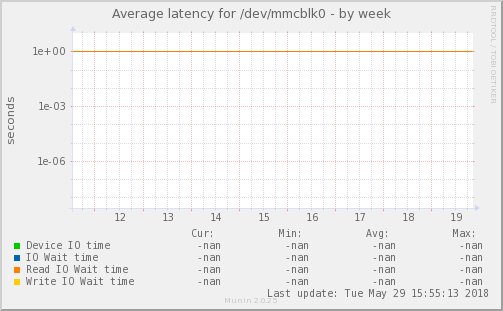 Average latency for /dev/mmcblk0