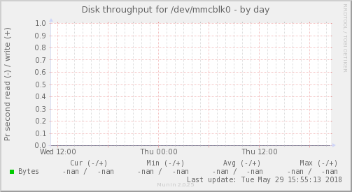 Disk throughput for /dev/mmcblk0