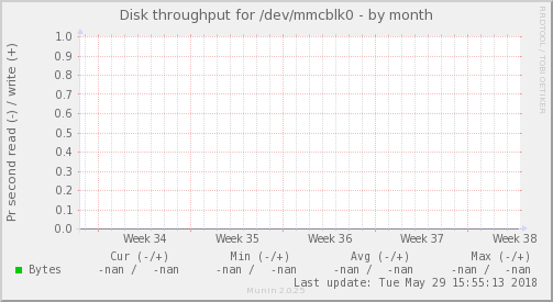 Disk throughput for /dev/mmcblk0