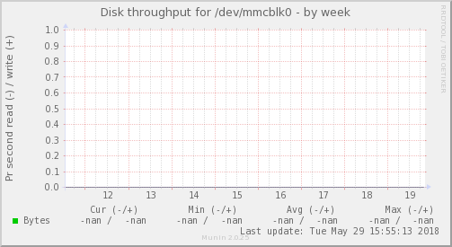 Disk throughput for /dev/mmcblk0