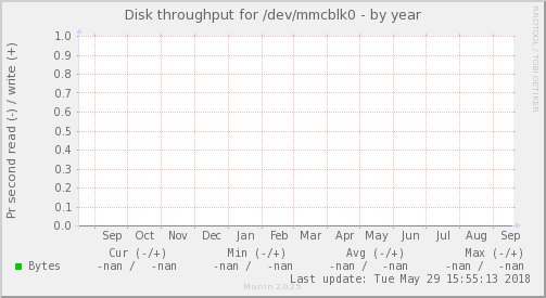 Disk throughput for /dev/mmcblk0