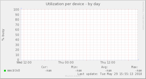 Utilization per device