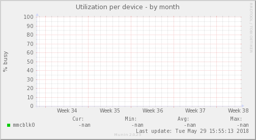 Utilization per device