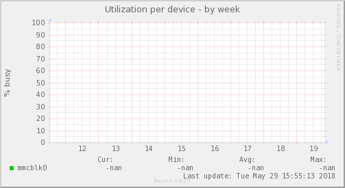 Utilization per device