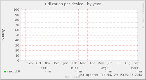 Utilization per device