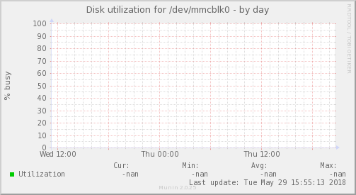 Disk utilization for /dev/mmcblk0