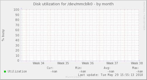 Disk utilization for /dev/mmcblk0