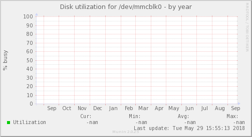 Disk utilization for /dev/mmcblk0