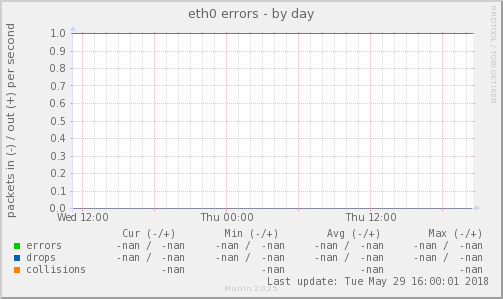 eth0 errors