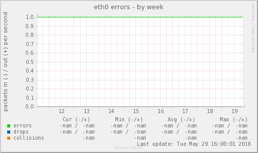 eth0 errors