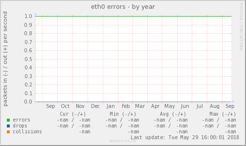 eth0 errors