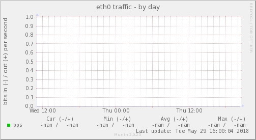 eth0 traffic