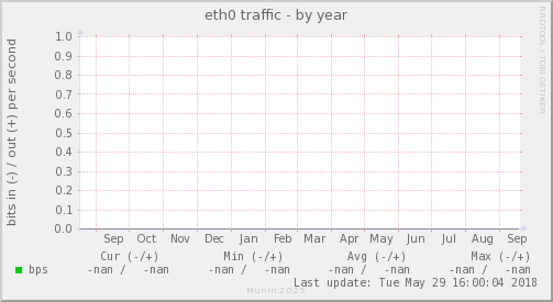 eth0 traffic