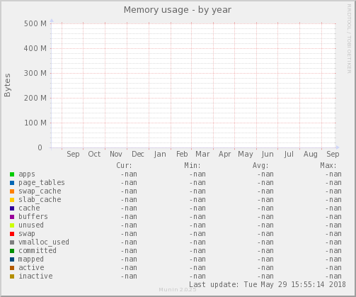 Memory usage