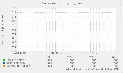 Processes priority