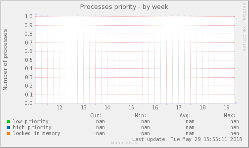 Processes priority