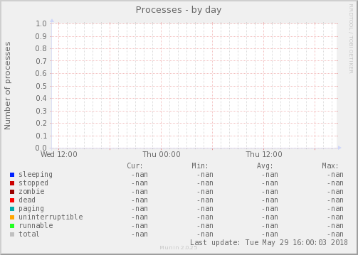 Processes