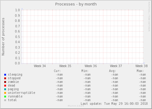 Processes