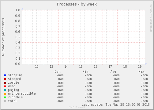 Processes