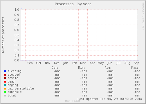 Processes