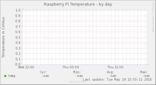 Raspberry Pi Temperature