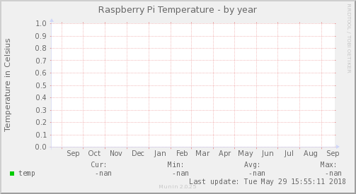 Raspberry Pi Temperature