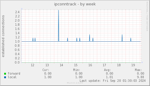 weekly graph