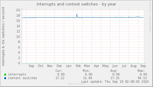 Interrupts and context switches