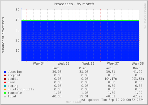 Processes